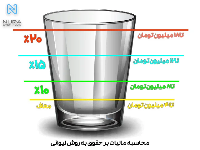 محاسبه مالیات بر حقوق با استفاده از روش لیوان