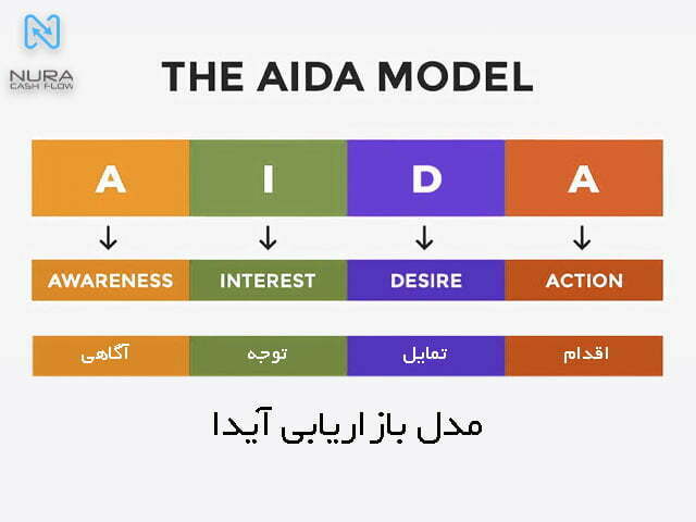 مدل بازاریابی آیدا یکی از مدل‌های معروف در مارکتینگ به حساب می‌آید.