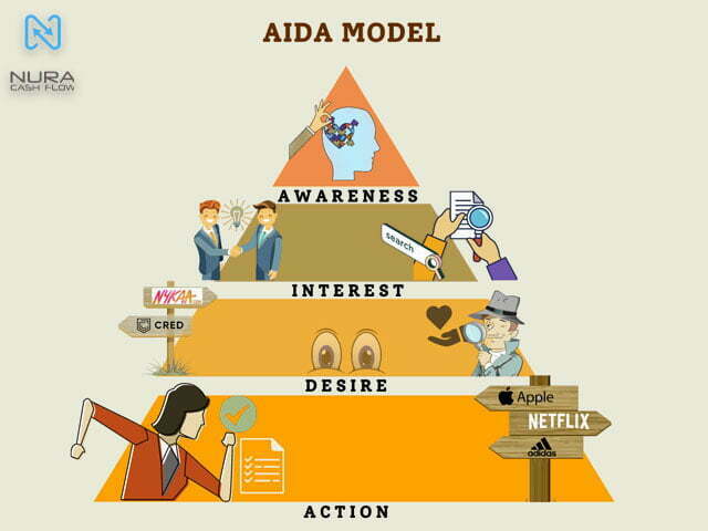 مدل aida در تولید انواع محتواها نیز کاربرد دارد