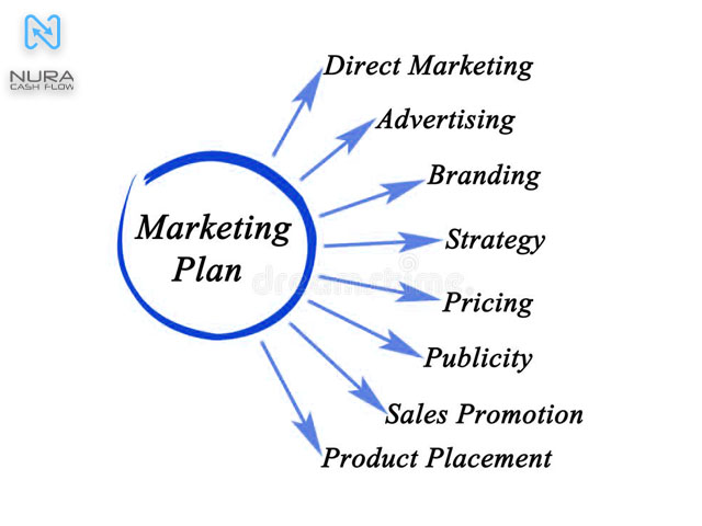مراحل برنامه بازاریابی کدام است؟