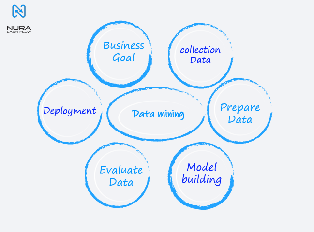 داده کاوی شامل 6 مرحله مهم است