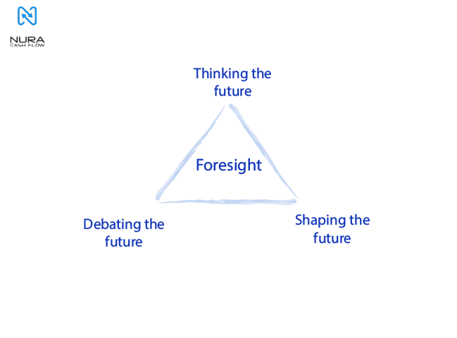 مثلث آینده نگاری چیست