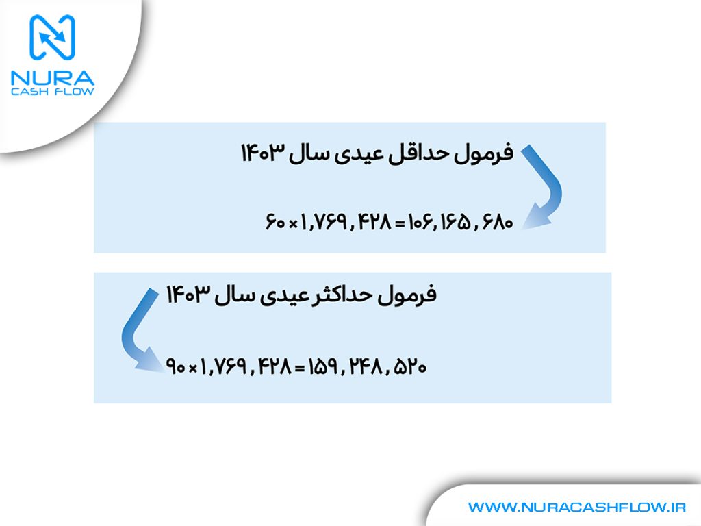 فرمول محاسبه میزان عیدی سال 1403

