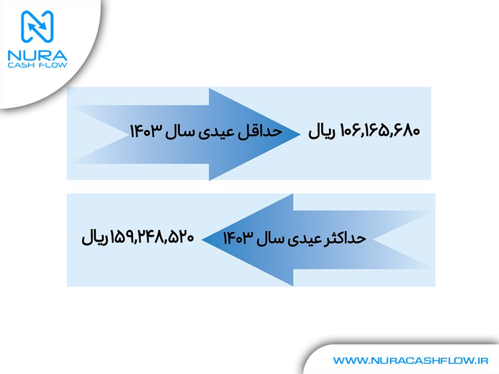 عیدی سال 1403 کارمندان