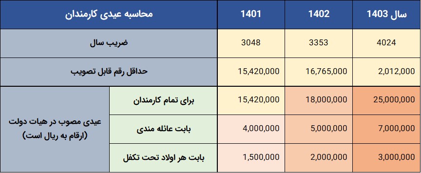 عیدی 1403 کارمندان