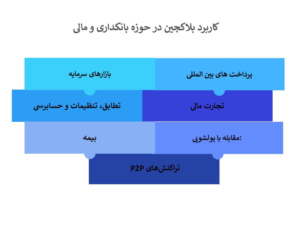 کاربرد بلاکچین در بانکداری