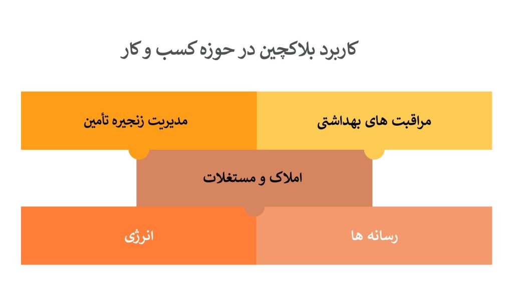 کاربرد بلاکچین در حسابداری، خدمات دولتی و غیره.